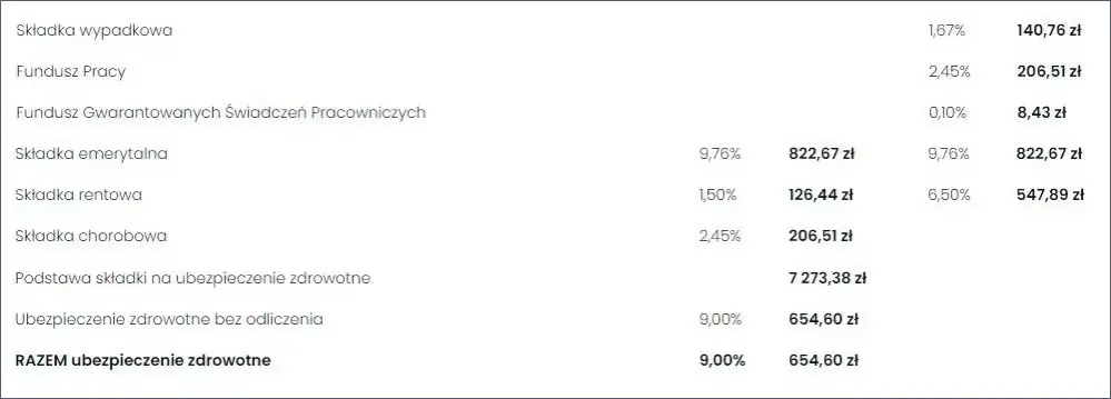 Zdjęcie Ile ZUS-u płaci pracodawca za pracownika? Poznaj ukryte koszty zatrudnienia