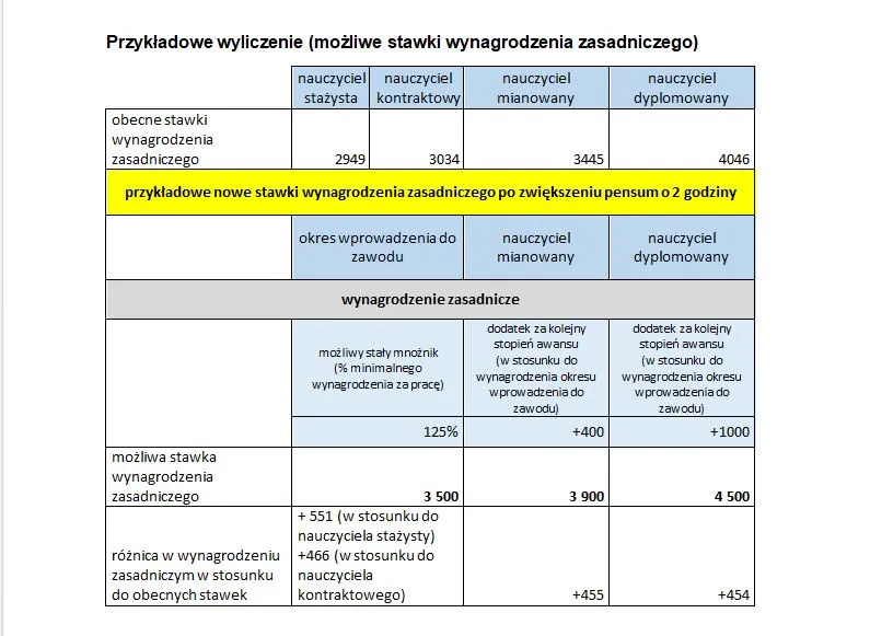 Zdjęcie Ile dostaje opiekun stażu nauczyciela kontraktowego? Sprawdź szczegóły wynagrodzenia