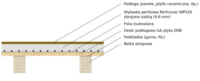 Zdjęcie Jak skutecznie wzmocnić strop wylewką? Praktyczne wskazówki eksperta