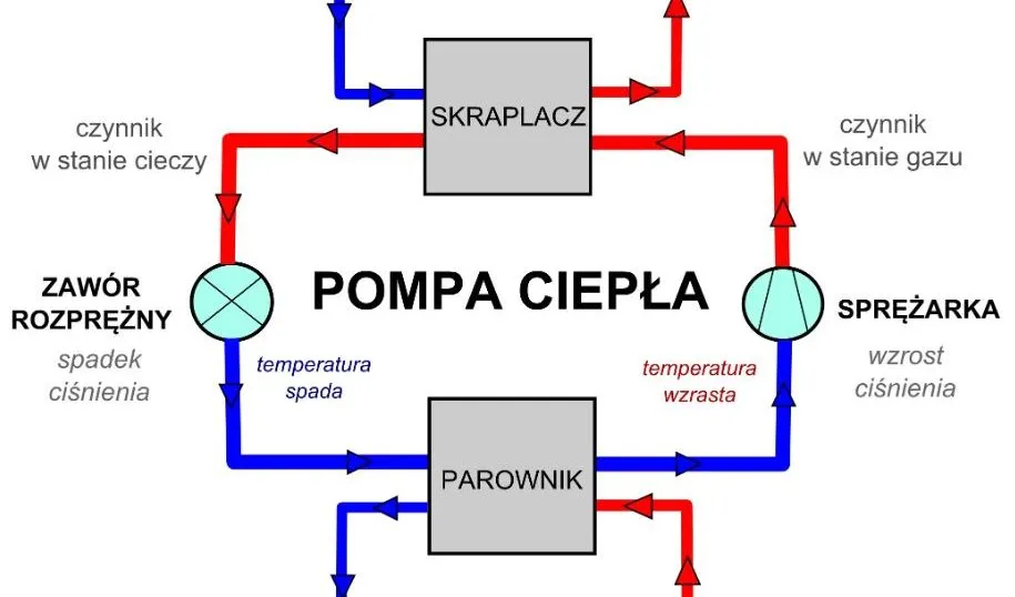 Zdjęcie Ciągła praca pompy ciepła: czy to normalne czy sygnał awarii systemu