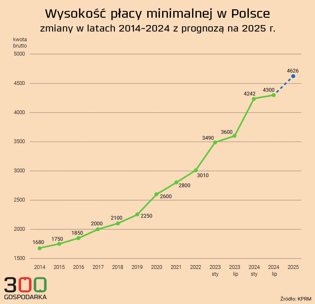 Zdjęcie Wynagrodzenie minimalne w Polsce: aktualna kwota i zasady ustalania