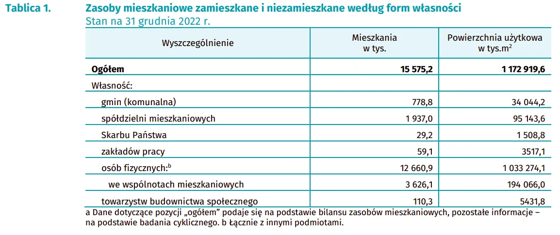 Zdjęcie Ile jest spółdzielni mieszkaniowych w Polsce? Zaskakujące statystyki!