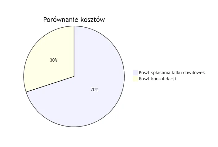 Zdjęcie Czy można skonsolidować chwilówki? Sprawdź, jak uniknąć długów