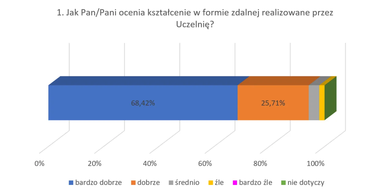 Zdjęcie Zdalne nauczanie w Polsce: szokujące statystyki i trendy