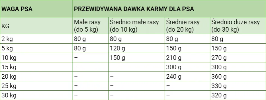 Zdjęcie Kalkulator suchej karmy dla psa: Precyzyjne obliczanie porcji dla pupila