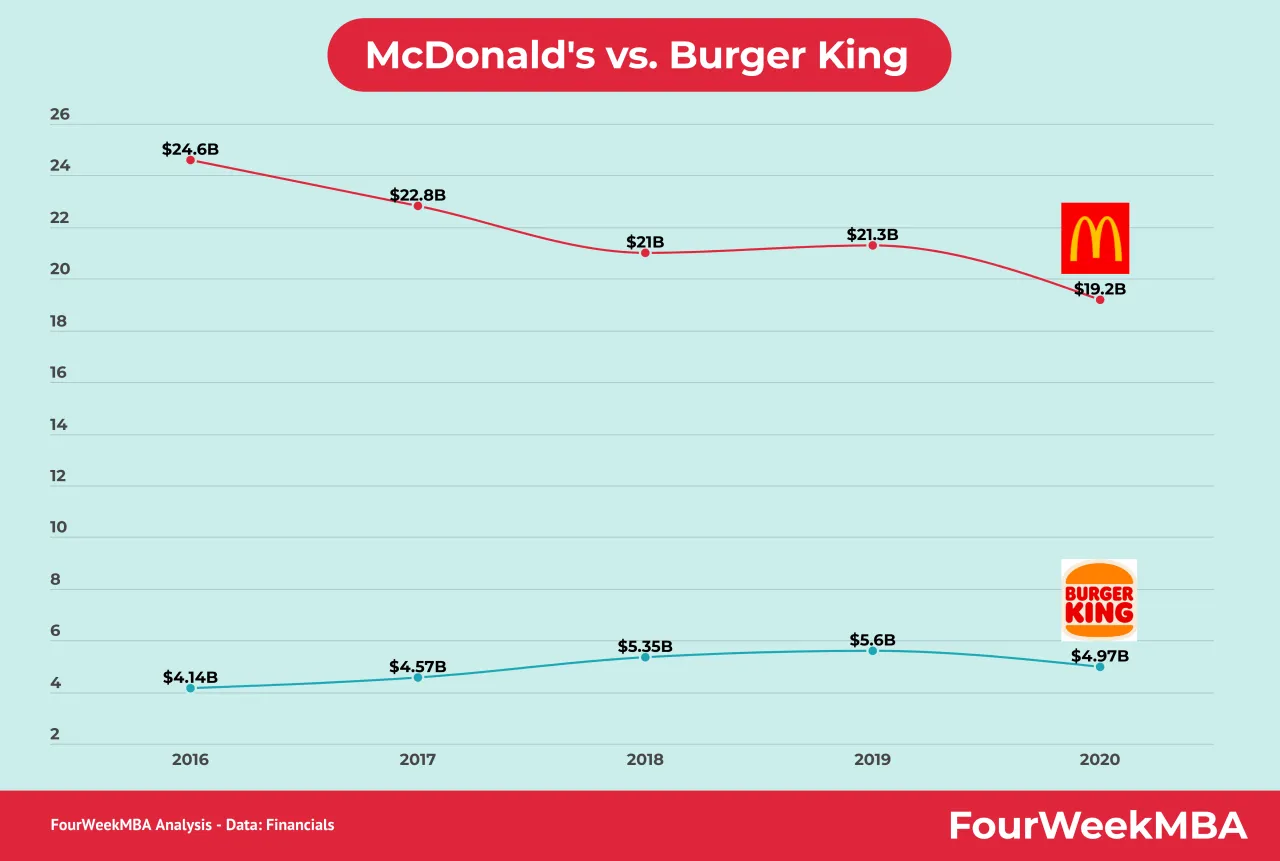 Zdjęcie Burger King czy McDonald's - Który fast food naprawdę wygrywa?