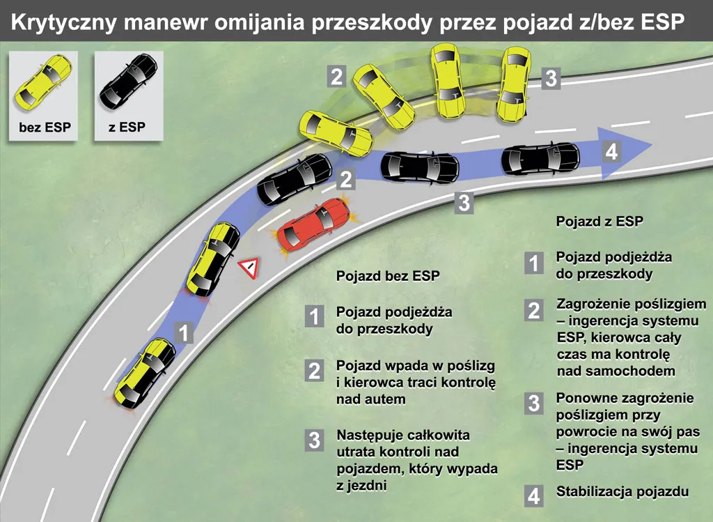 Zdjęcie Czym jest system ESP w samochodzie ciężarowym i dlaczego jest kluczowy?