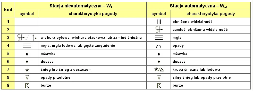 Zdjęcie Poznaj znaczenie symboli pogodowych i lepiej rozumiej prognozy meteorologiczne