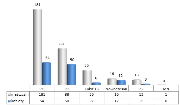 Zdjęcie Ilu posłów ma PiS w Sejmie? Zaskakujące fakty o reprezentacji