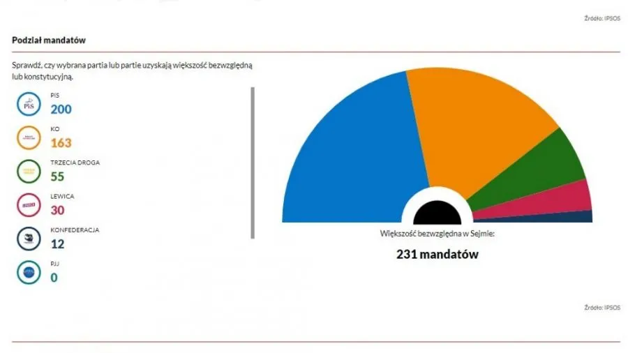 Zdjęcie Ile PiS ma mandatów w Sejmie? Zaskakujące wyniki wyborów!