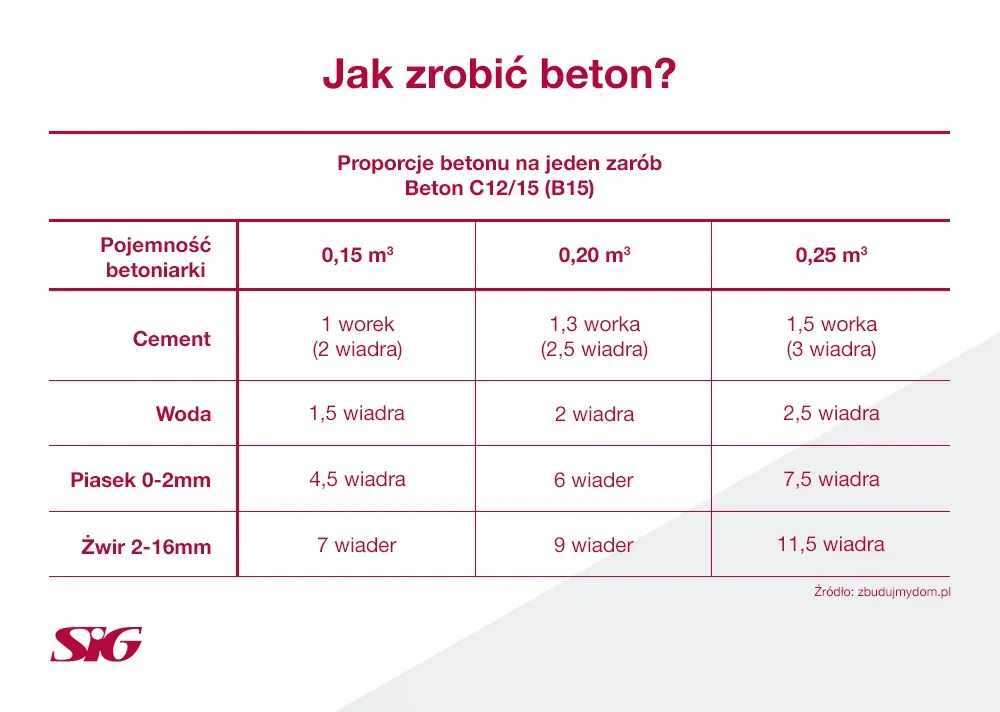 Zdjęcie Ile piachu na worek cementu 25 kg? Odpowiednie proporcje dla wytrzymałości