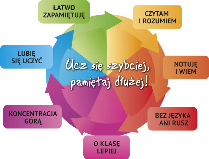 Zdjęcie Skuteczne sposoby, jak uczyć się tekstu na pamięć i zapamiętać go łatwo