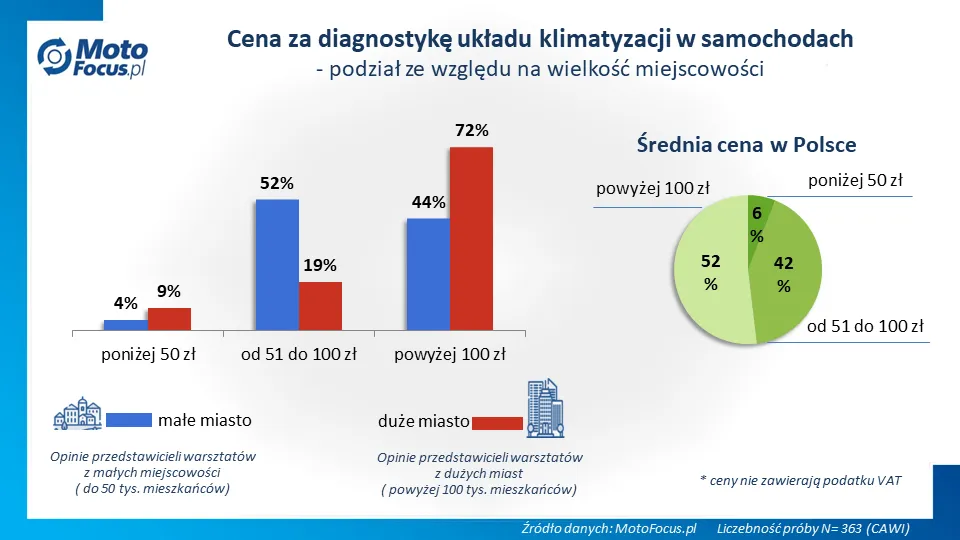 Zdjęcie Koszt montażu klimatyzacji w samochodzie: od 500 do 2500 zł
