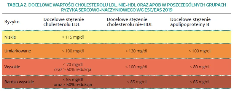 Zdjęcie Jaki powinien być cholesterol LDL, aby uniknąć ryzyka sercowego?