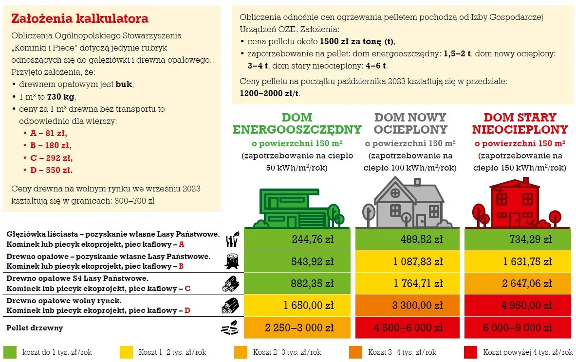 Zdjęcie Ile pelletu na 150m2? Oblicz dokładne zużycie i oszczędzaj na ogrzewaniu!