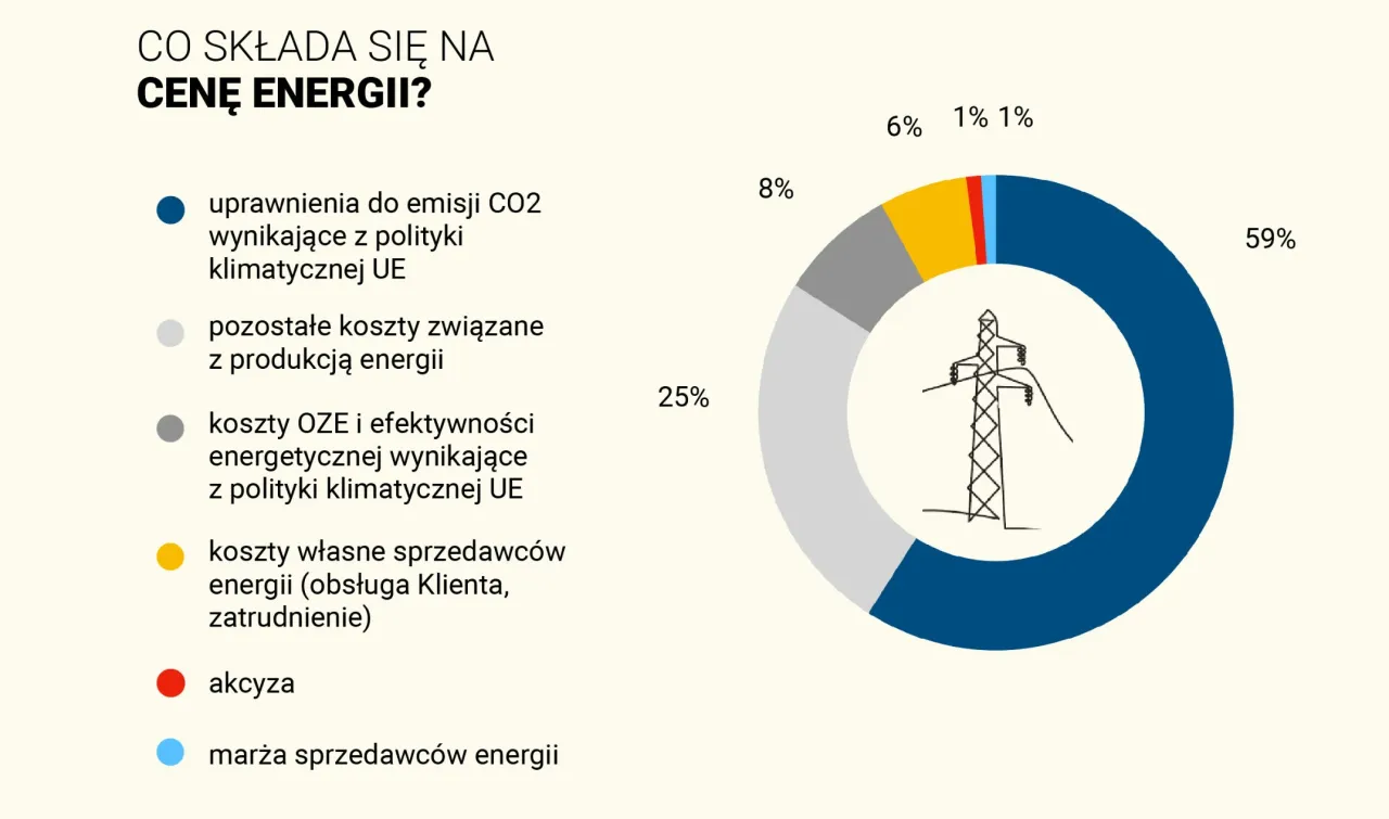 Zdjęcie Uprawnienia do emisji CO2: jak uniknąć kosztów i spełnić obowiązki prawne