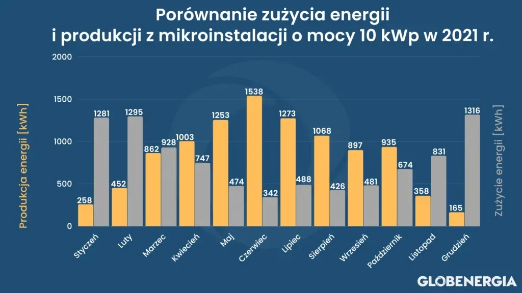 Zdjęcie Gaz czy pompa ciepła na ogrzewanie - prawdziwe koszty i opłacalność inwestycji