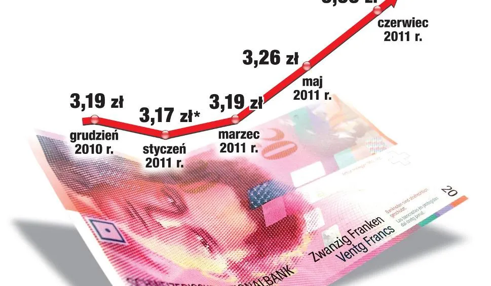 Zdjęcie Czy warto teraz spłacić kredyt we frankach? Sprawdź, co musisz wiedzieć