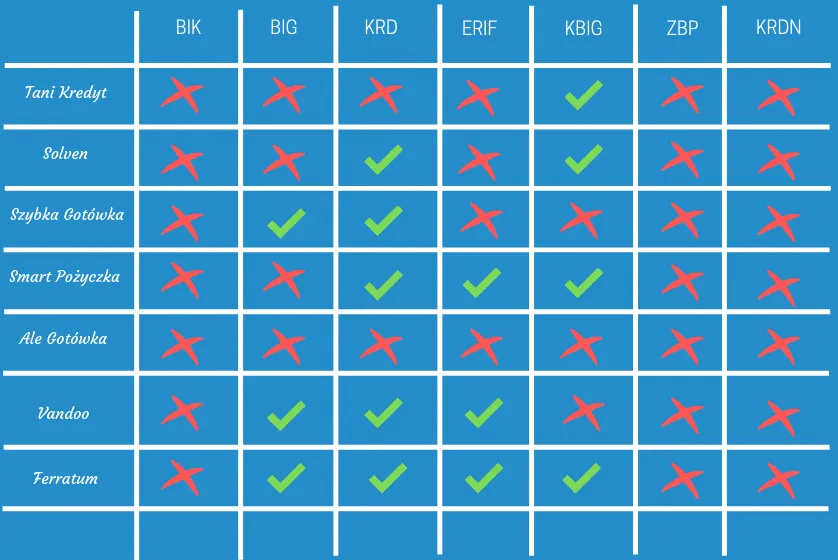 Zdjęcie Banki niewymagające weryfikacji KRD: opcje pożyczek bez sprawdzania