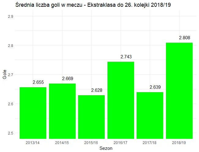 Zdjęcie Ekstraklasa statystyki - najważniejsze dane o wynikach i graczach