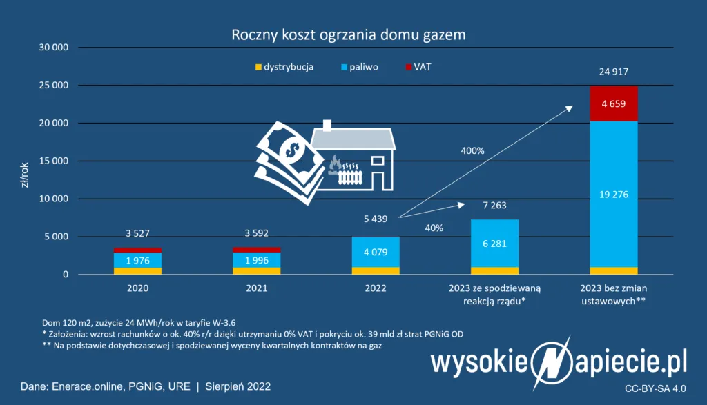 Zdjęcie Nowe ceny gazu PGNiG: Jak obliczyć koszty z kalkulatorem?