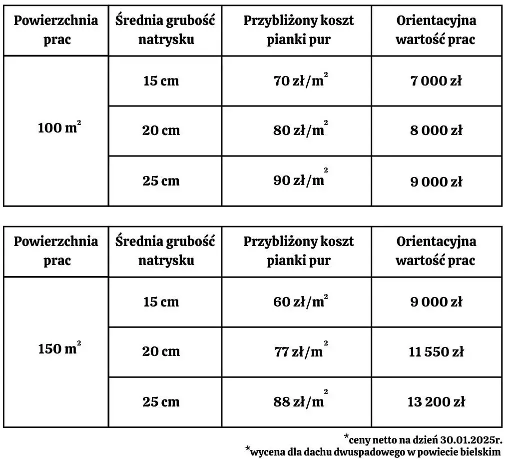 Zdjęcie Ile kosztuje pianowanie poddasza? Sprawdź ceny i oszczędności