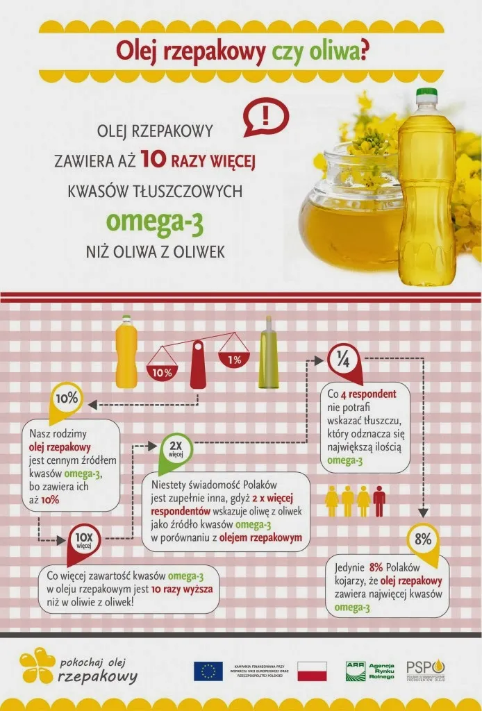Zdjęcie Olej rzepakowy czy oliwa z oliwek – co wybrać dla zdrowia?