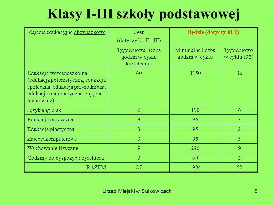 Zdjęcie Jak wygląda podział godzin edukacji wczesnoszkolnej? Poznaj fakty