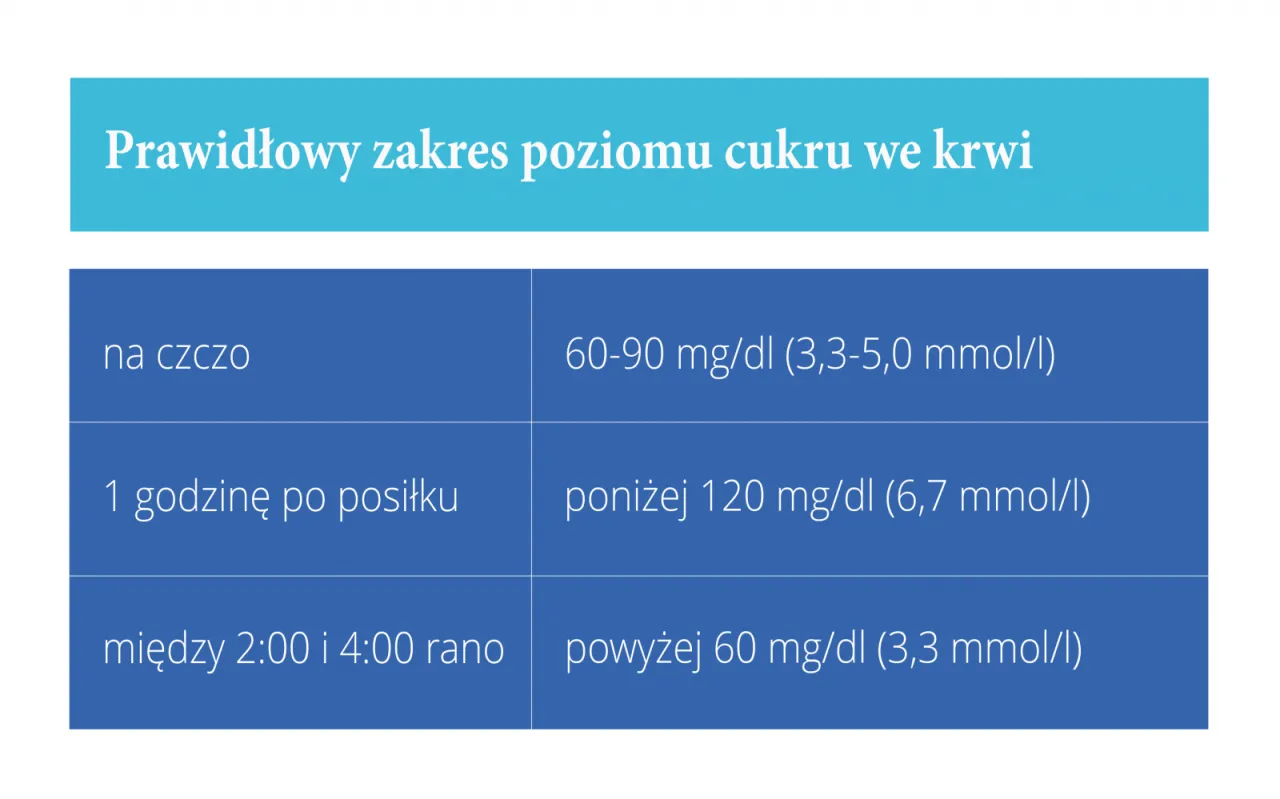 Zdjęcie Kiedy badać cukier? Kluczowe informacje dla zdrowia i diabetologii