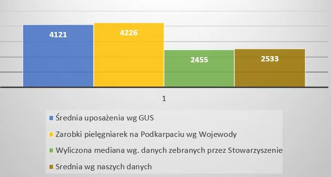 Zdjęcie Ile zarabiają położne? Zarobki w Polsce zaskakują
