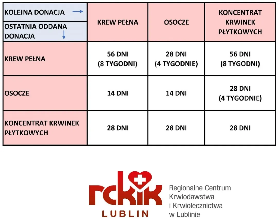 Zdjęcie Co ile dni można oddać krew? Poznaj terminy donacji w RCKiK