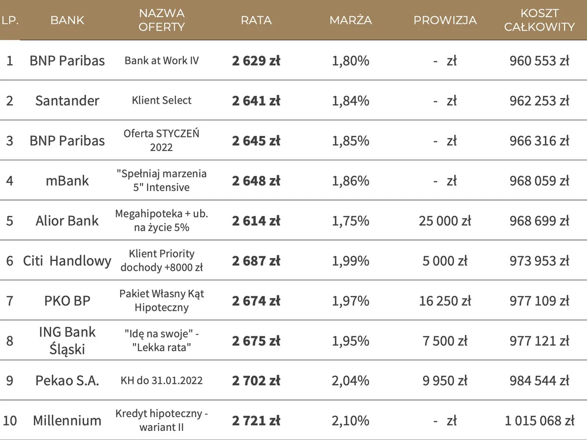 Zdjęcie Czy stałe oprocentowanie to najlepszy wybór? Sprawdź aktualne stawki i porównaj oferty