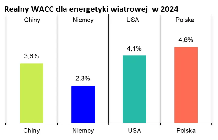 Zdjęcie Jakie są realne koszty energii wiatrowej i co warto wiedzieć?