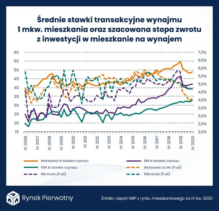 Zdjęcie Ile można zarobić na wynajmie krótkoterminowym? Sprawdź realne zyski