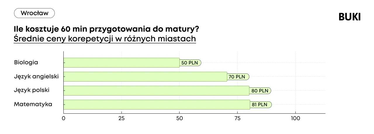 Zdjęcie Ile kosztują korepetycje z biologii? Ceny, które mogą zaskoczyć