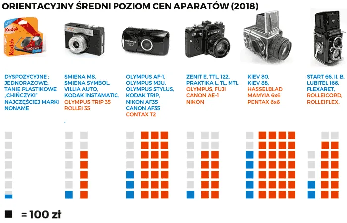 Zdjęcie Jaki aparat analogowy wybrać? Przewodnik po typach i kosztach