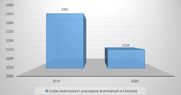 Zdjęcie Policja statystyki: Spadek przestępczości i skuteczność działań