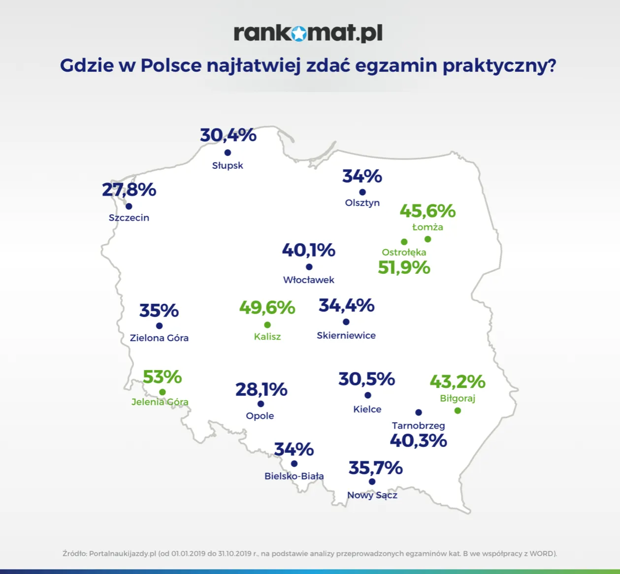 Zdjęcie Gdzie najłatwiej zdać prawo jazdy: 5 miast z wysoką zdawalnością w Polsce