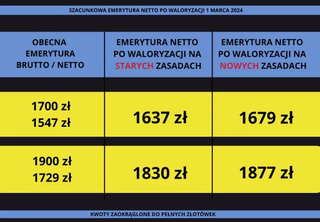 Zdjęcie Waloryzacja emerytur 2025 ile procent – co musisz wiedzieć, aby nie stracić