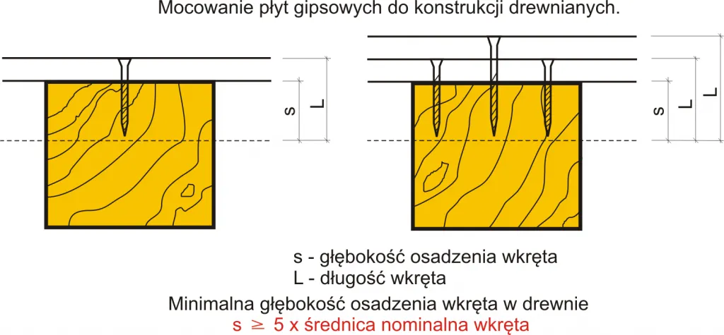 Zdjęcie Co ile wkręt w płycie gk? Oto kluczowe informacje, które musisz znać