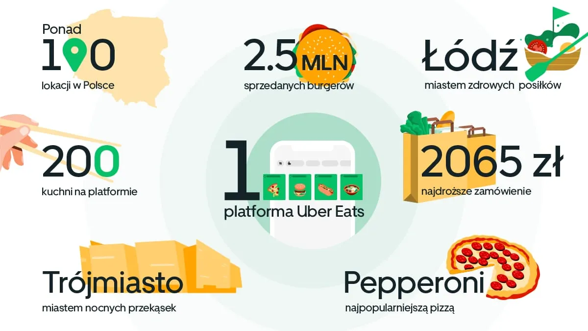 Zdjęcie Ile można zarobić na Uber Eats? Sprawdź, co wpływa na dochody
