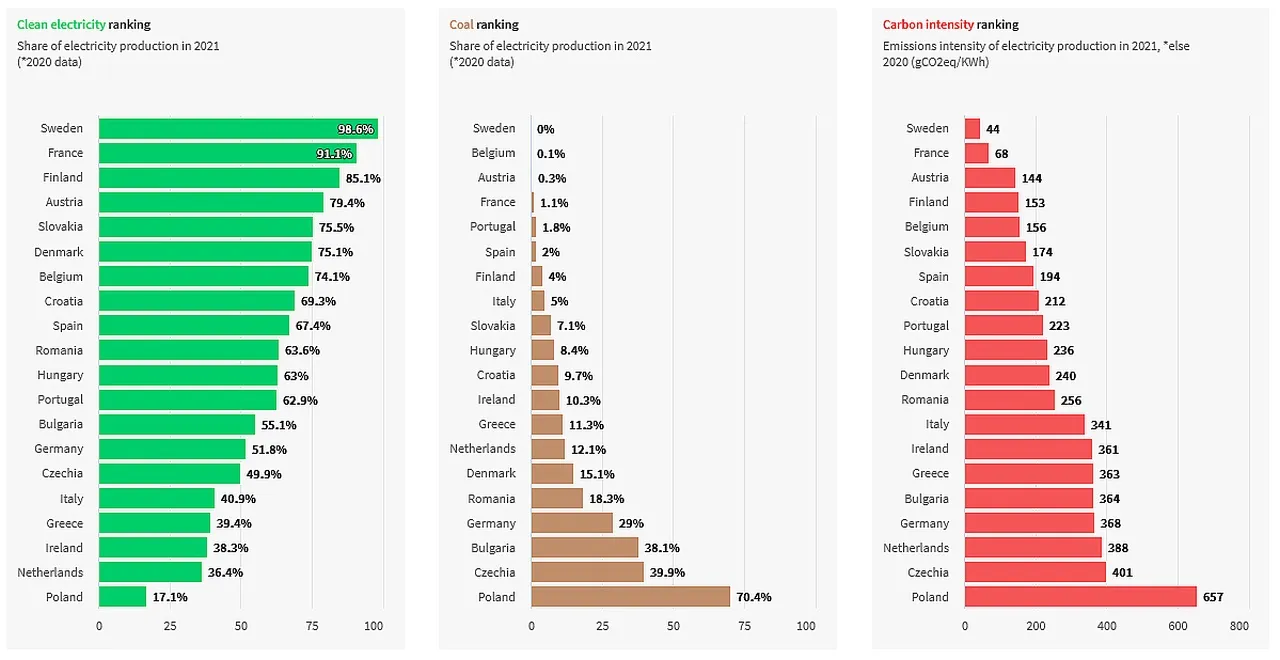 Zdjęcie Polska emisja CO2 na mieszkańca – jak wypadamy na tle świata i co to oznacza?