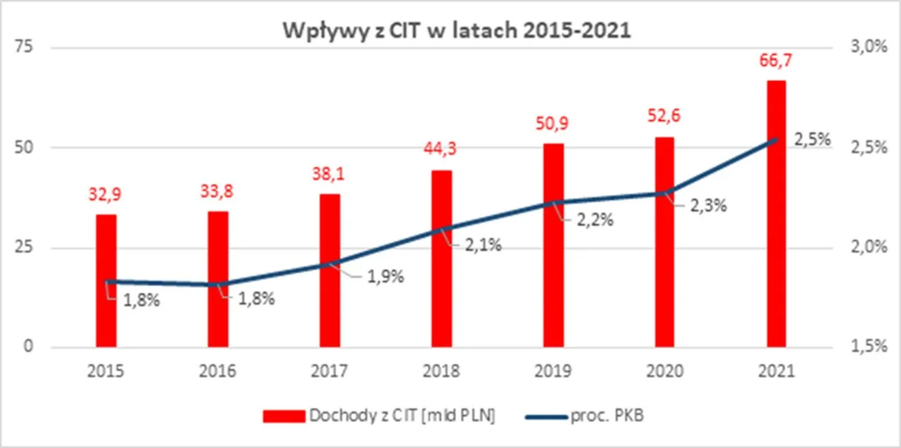 Zdjęcie Co dobrego zrobił PiS? Osiągnięcia, które zmieniły Polskę na lepsze