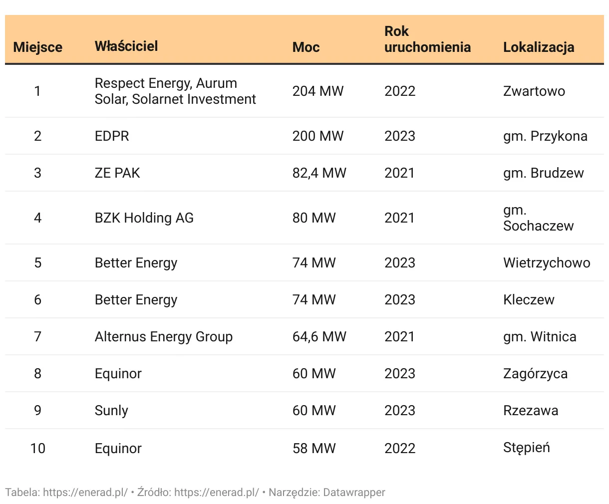 Zdjęcie Gdzie są elektrownie słoneczne w Polsce? Odkryj największe lokalizacje