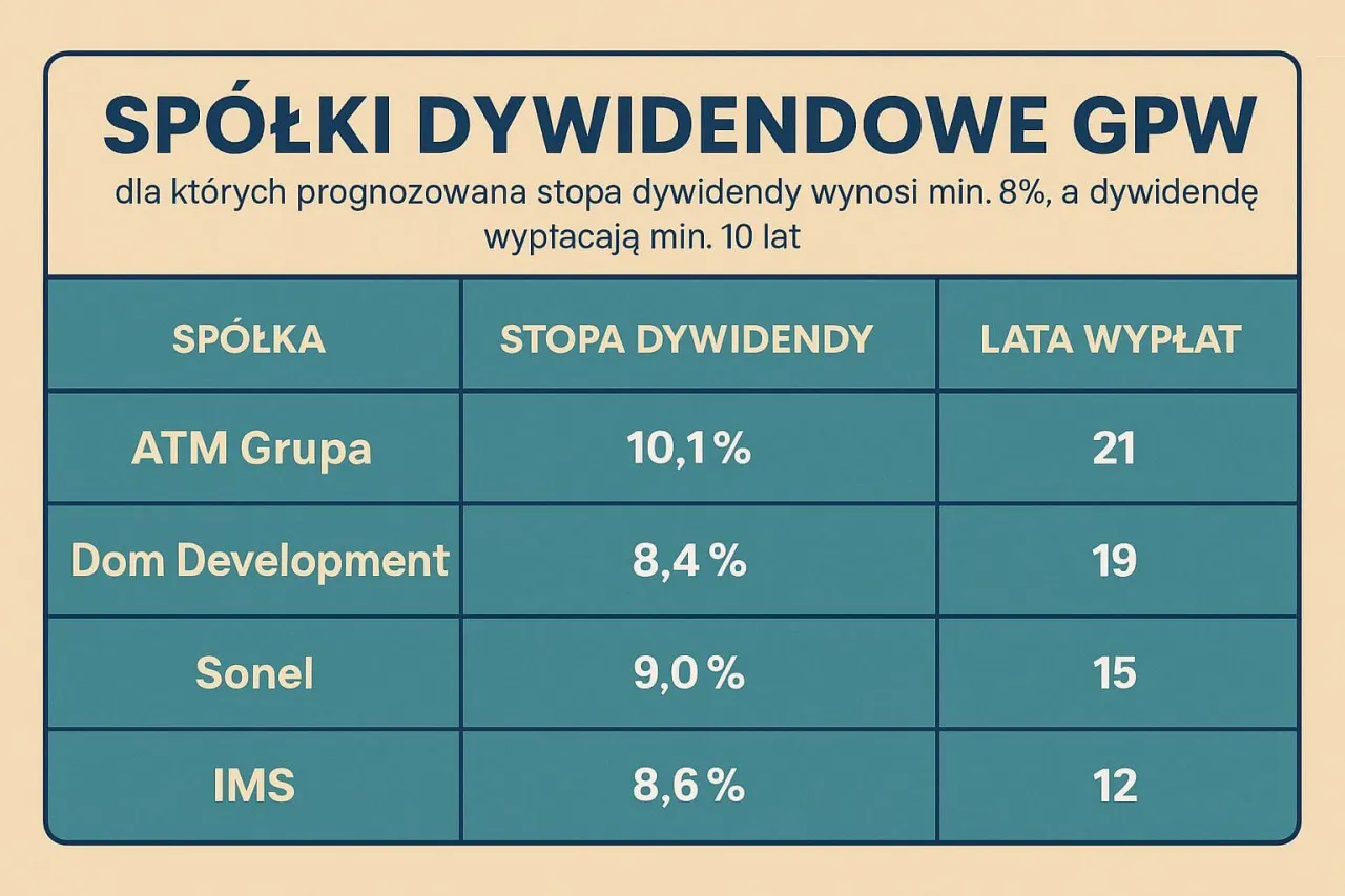 Zdjęcie Spółki dywidendowe na GPW: 5 najlepszych inwestycji w 2025