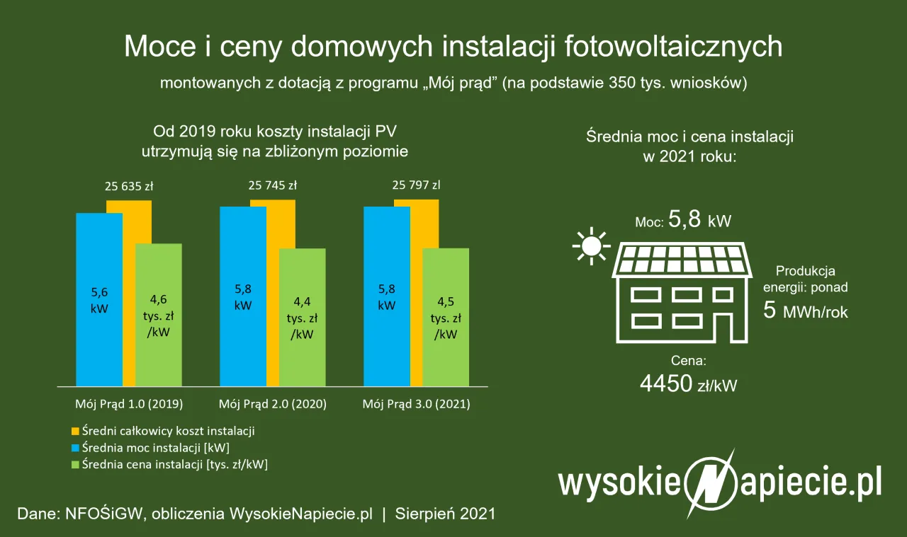 Zdjęcie Ile kosztuje fotowoltaika 5 kW? Zobacz, co wpływa na cenę instalacji