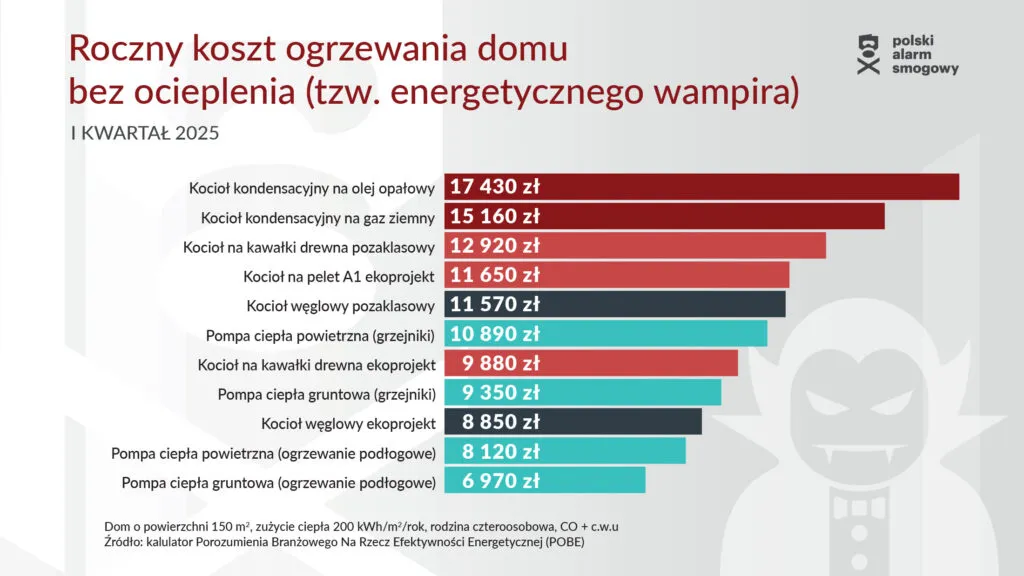 Zdjęcie Jakie ogrzewanie do domu? Odkryj najtańsze i ekologiczne opcje