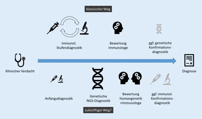 Zdjęcie Die wichtige Rolle der Immundefekt Diagnostik im Gesundheitswesen