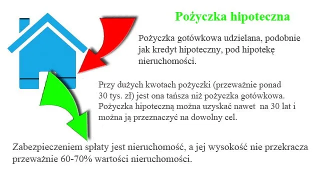 Zdjęcie Pożyczka hipoteczna – co to jest, jak działa i czy warto z niej skorzystać?