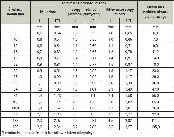 Zdjęcie Rura 2.5 cala ile to mm? Szybki przelicznik i zastosowania
